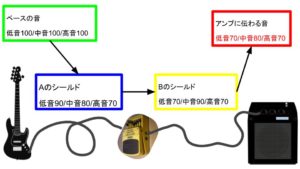 ベースシールド ケーブルとは 初心者は無知で損している リョータの初心者のためのエレキベースの知識